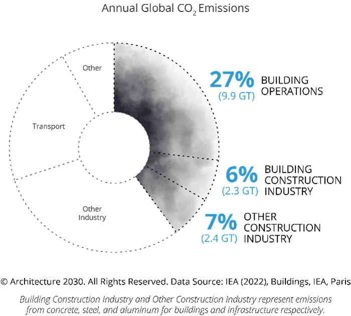 Annual global co2 emissions