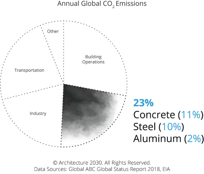 materials annual global co2 emissions